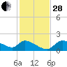 Salt River tide chart for Friday, November 28, 2025