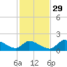 Salt River tide chart for Saturday, November 29, 2025