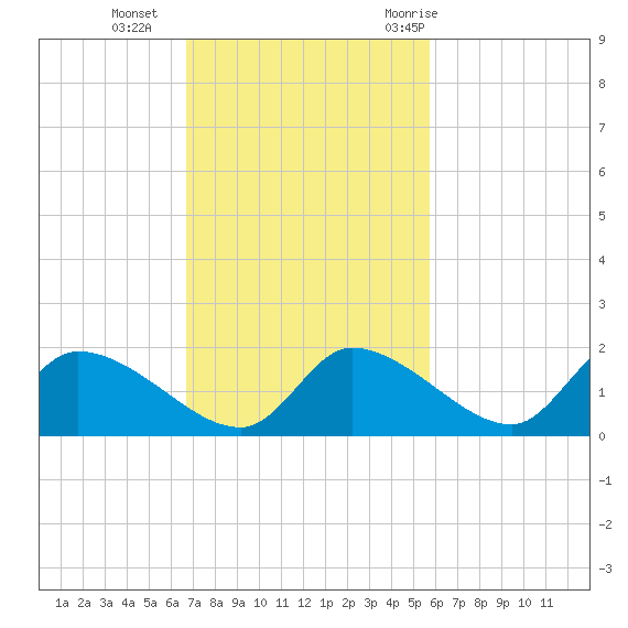 Salt River tide chart for Sunday, November 2, 2025