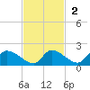 Salt River tide chart for Sunday, November 2, 2025