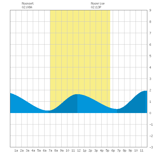 Salt River tide chart for Sunday, November 30, 2025
