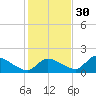 Salt River tide chart for Sunday, November 30, 2025