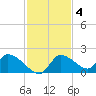 Salt River tide chart for Tuesday, November 4, 2025