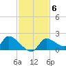 Salt River tide chart for Thursday, November 6, 2025