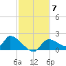 Salt River tide chart for Friday, November 7, 2025