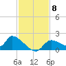 Salt River tide chart for Saturday, November 8, 2025
