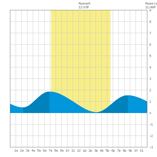 Salt River tide chart for Wednesday, December 10, 2025