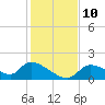 Salt River tide chart for Wednesday, December 10, 2025
