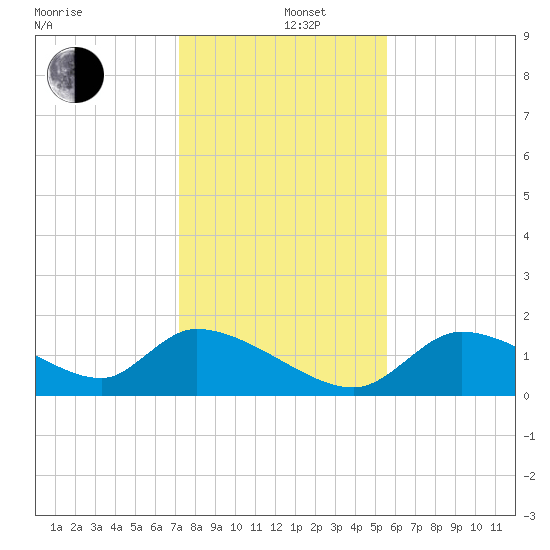 Salt River tide chart for Thursday, December 11, 2025