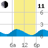 Salt River tide chart for Thursday, December 11, 2025