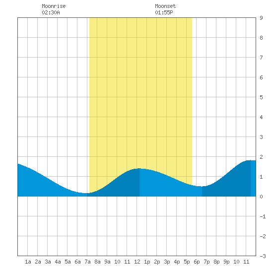 Salt River tide chart for Sunday, December 14, 2025