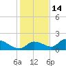 Salt River tide chart for Sunday, December 14, 2025