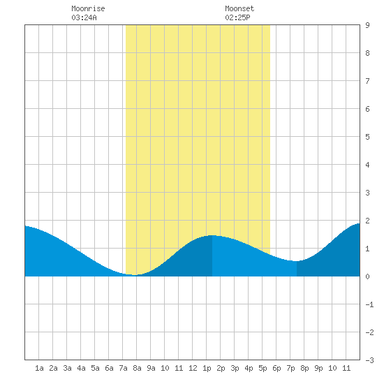 Salt River tide chart for Monday, December 15, 2025