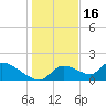 Salt River tide chart for Tuesday, December 16, 2025