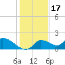 Salt River tide chart for Wednesday, December 17, 2025