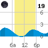 Salt River tide chart for Friday, December 19, 2025