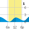 Salt River tide chart for Monday, December 1, 2025