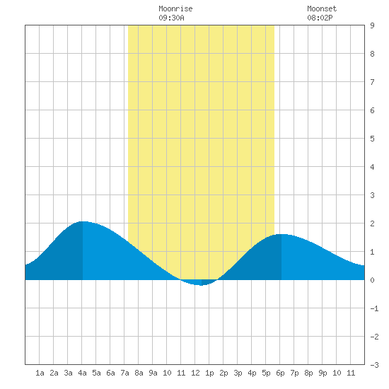 Salt River tide chart for Monday, December 22, 2025