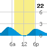 Salt River tide chart for Monday, December 22, 2025