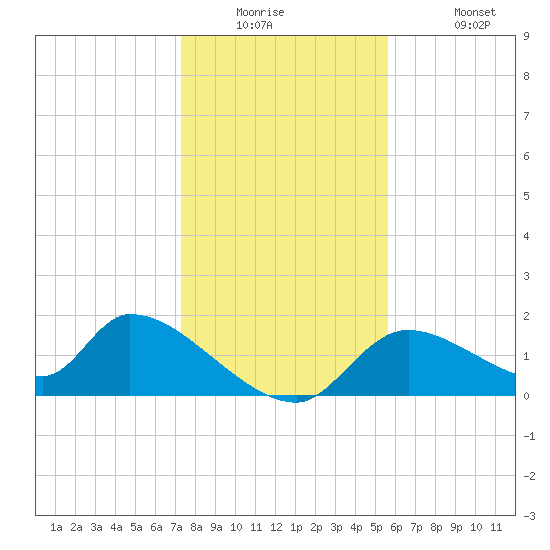 Salt River tide chart for Tuesday, December 23, 2025