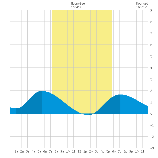 Salt River tide chart for Wednesday, December 24, 2025