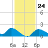 Salt River tide chart for Wednesday, December 24, 2025