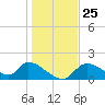 Salt River tide chart for Thursday, December 25, 2025
