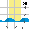 Salt River tide chart for Friday, December 26, 2025