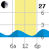 Salt River tide chart for Saturday, December 27, 2025