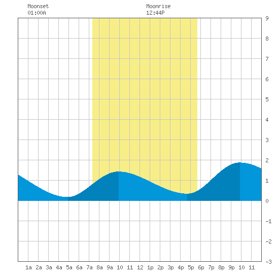 Salt River tide chart for Sunday, December 28, 2025