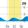 Salt River tide chart for Monday, December 29, 2025