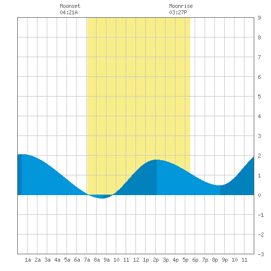 Salt River tide chart for Tuesday, December 2, 2025