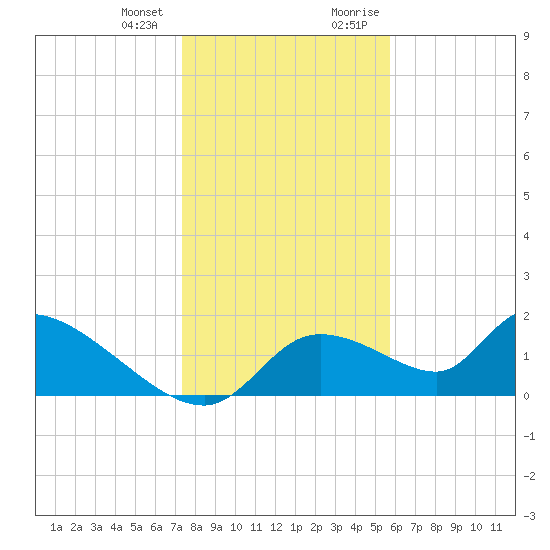 Salt River tide chart for Wednesday, December 31, 2025