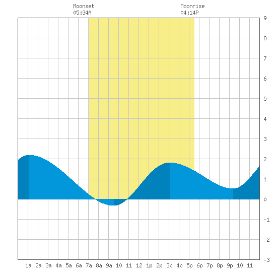 Salt River tide chart for Wednesday, December 3, 2025