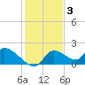 Salt River tide chart for Wednesday, December 3, 2025