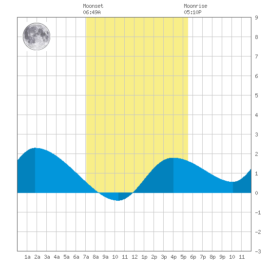 Salt River tide chart for Thursday, December 4, 2025