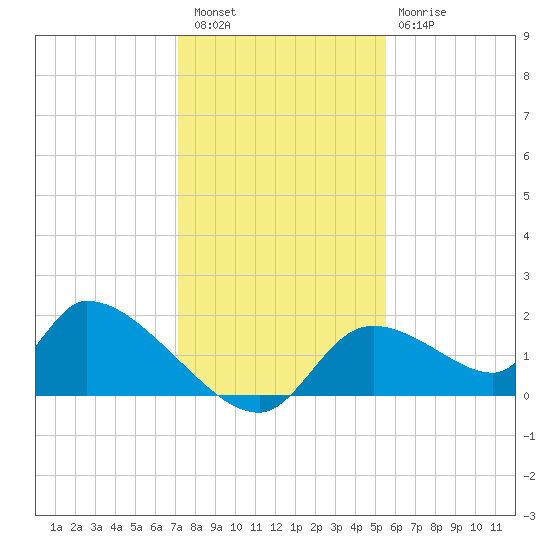 Salt River tide chart for Friday, December 5, 2025