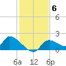 Salt River tide chart for Saturday, December 6, 2025