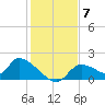 Salt River tide chart for Sunday, December 7, 2025