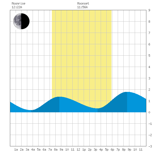 Salt River tide chart for Saturday, January 10, 2026