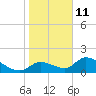 Salt River tide chart for Sunday, January 11, 2026