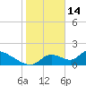 Salt River tide chart for Wednesday, January 14, 2026