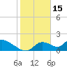 Salt River tide chart for Thursday, January 15, 2026