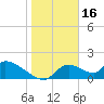 Salt River tide chart for Friday, January 16, 2026