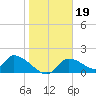 Salt River tide chart for Monday, January 19, 2026