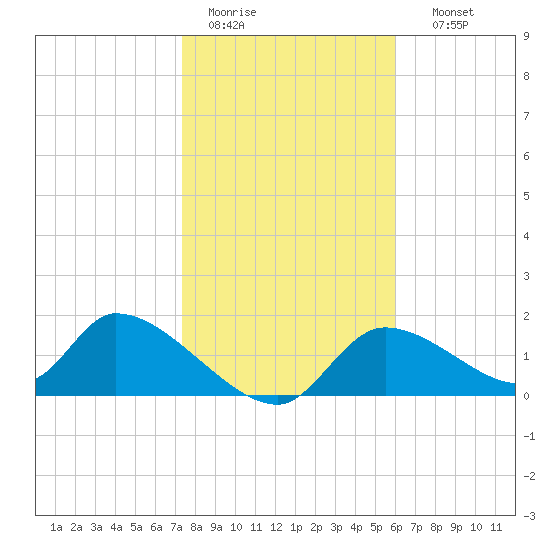 Salt River tide chart for Tuesday, January 20, 2026