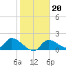Salt River tide chart for Tuesday, January 20, 2026