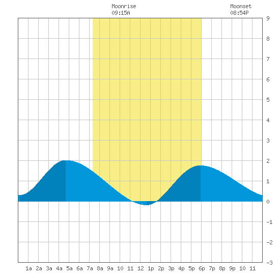 Salt River tide chart for Wednesday, January 21, 2026