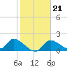 Salt River tide chart for Wednesday, January 21, 2026
