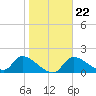 Salt River tide chart for Thursday, January 22, 2026